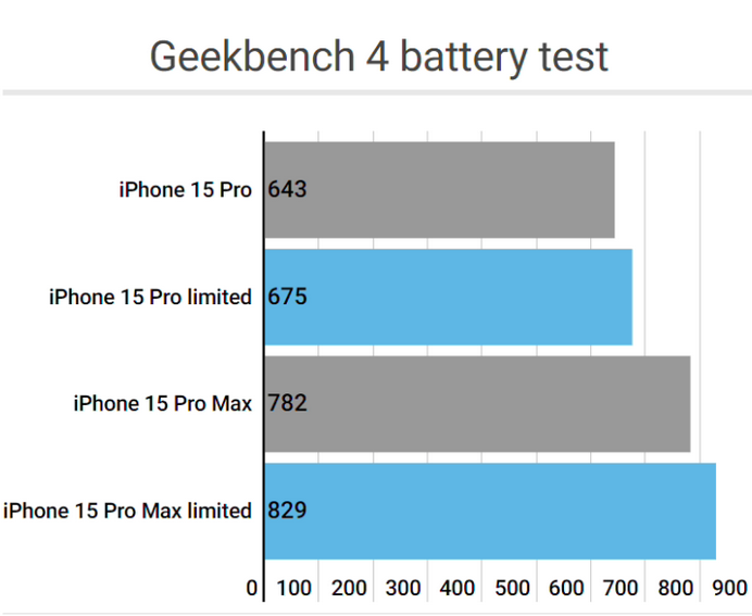 商洛apple维修站iPhone15Pro的ProMotion高刷功能耗电吗