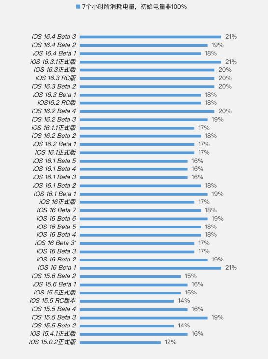 商洛苹果手机维修分享iOS 16.4 Beta 3续航跑分等测试结果汇总 