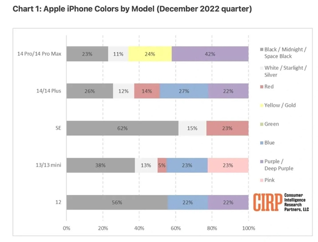 商洛苹果维修网点分享：美国用户最喜欢什么颜色的iPhone 14？ 