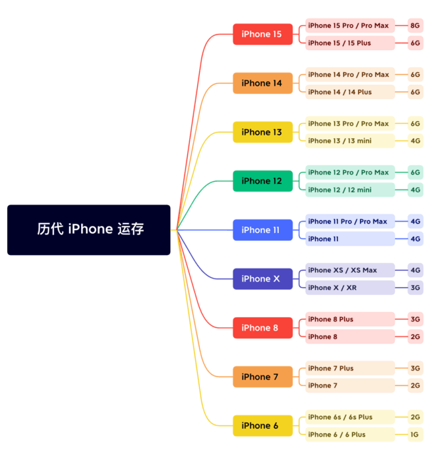 商洛苹果维修网点分享苹果历代iPhone运存汇总 