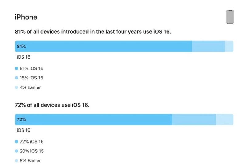 商洛苹果手机维修分享iOS 16 / iPadOS 16 安装率 