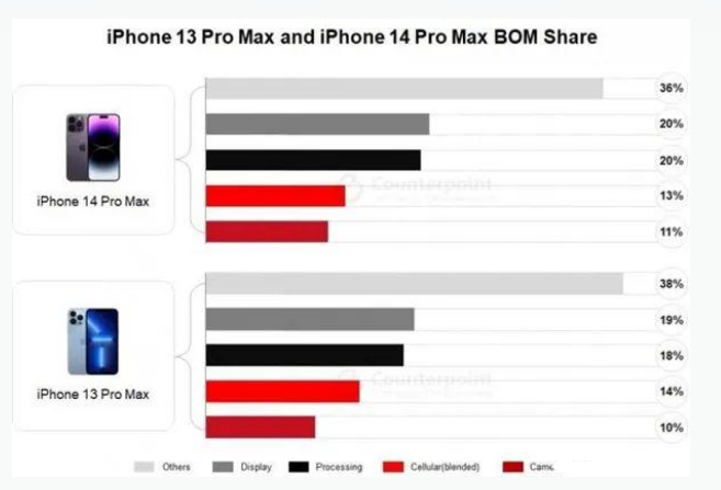 商洛苹果手机维修分享iPhone 14 Pro的成本和利润 