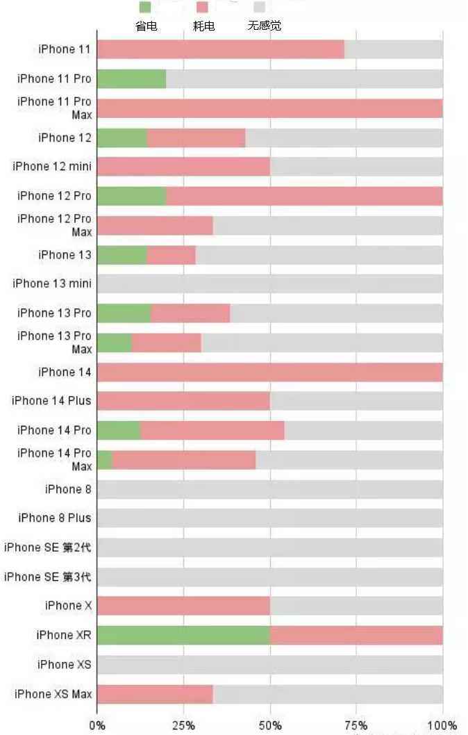 商洛苹果手机维修分享iOS16.2太耗电怎么办？iOS16.2续航不好可以降级吗？ 