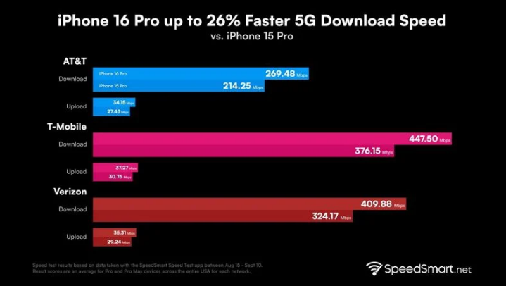 商洛苹果手机维修分享iPhone 16 Pro 系列的 5G 速度 