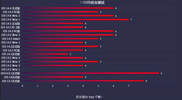 商洛苹果手机维修分享iOS14.5beta1续航怎么样 