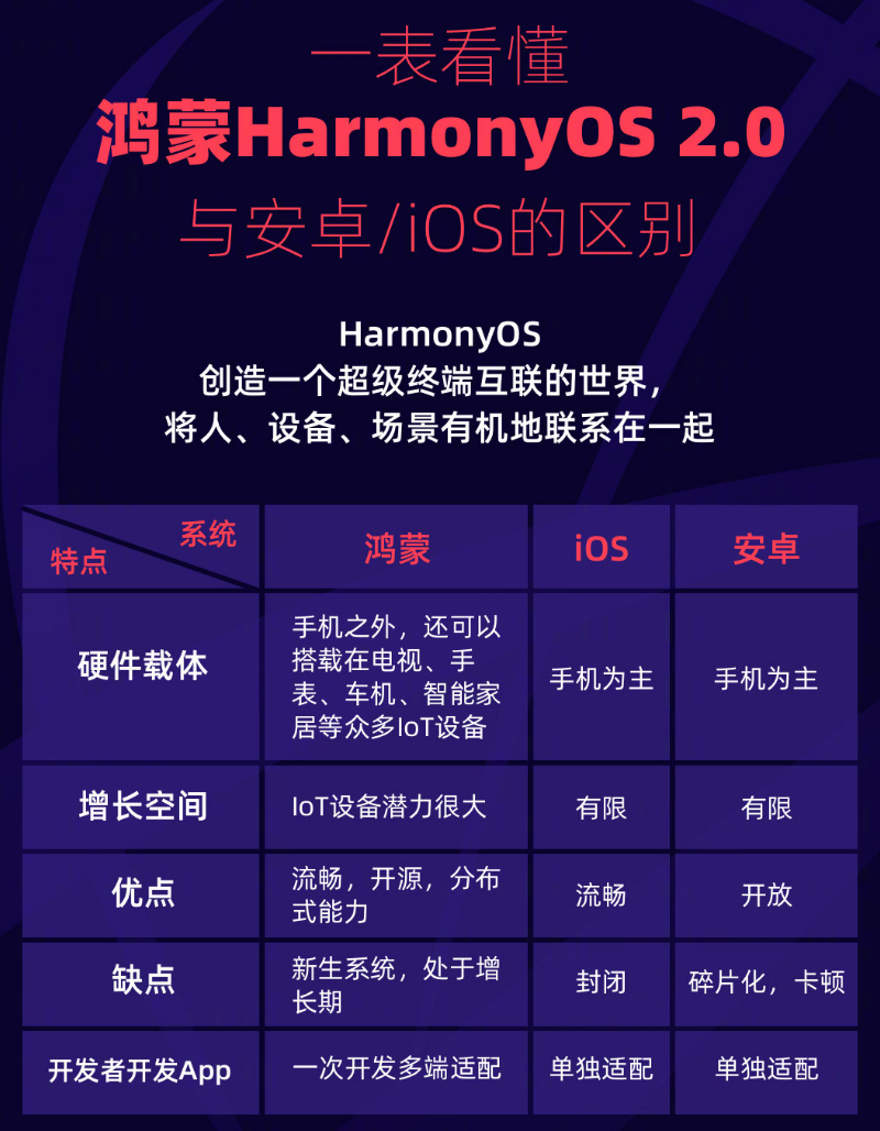 商洛苹果手机维修分享华为鸿蒙 OS 与安卓以及 iOS 都有什么区别 