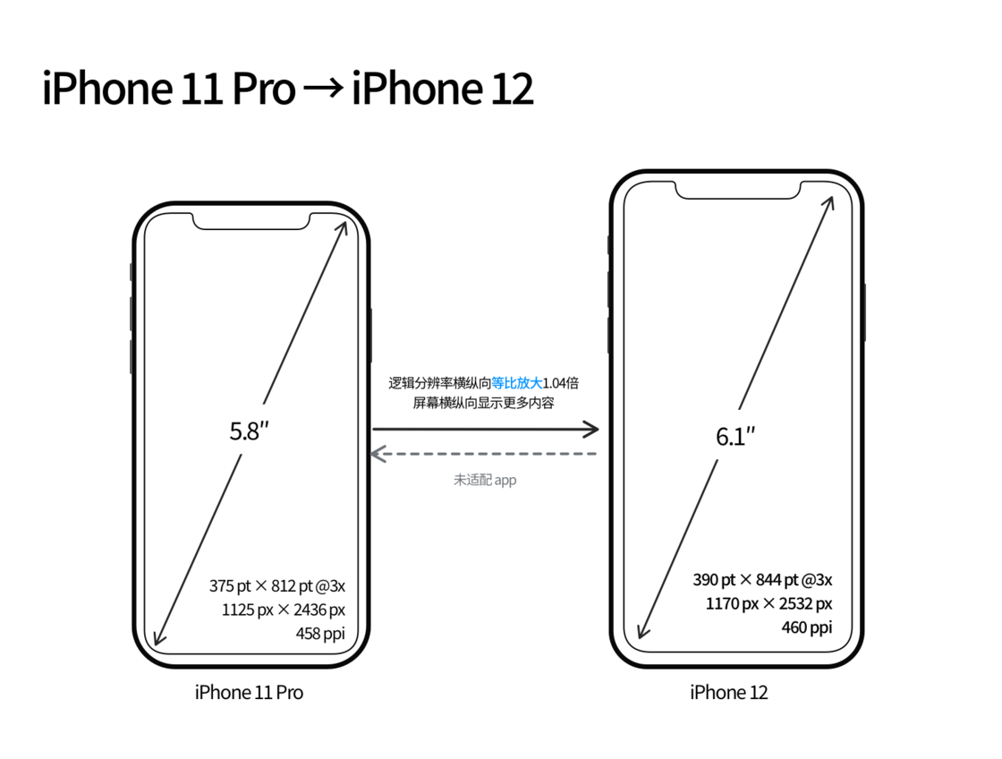 商洛苹果手机维修分享iPhone 12 mini 和 iPhone 12 Pro 的尺寸变化会改变显示内容吗 